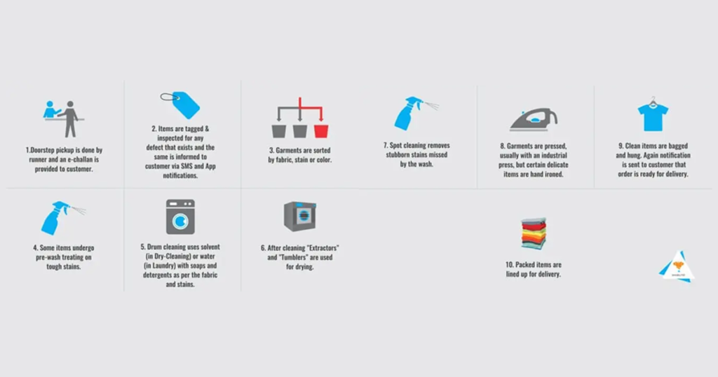 Process Followed in DhobiLite