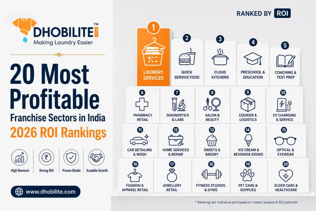 20 most profitable franchise sectors in India 2026 ranked by ROI - laundry services ranked number 1