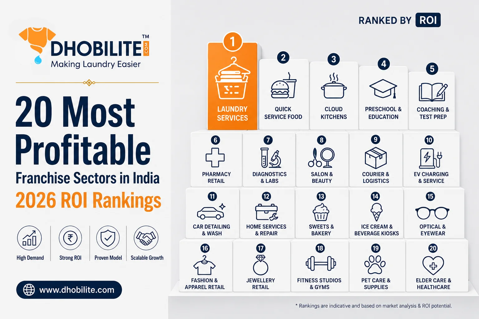 20 most profitable franchise sectors in India 2026 ranked by ROI - laundry services ranked number 1