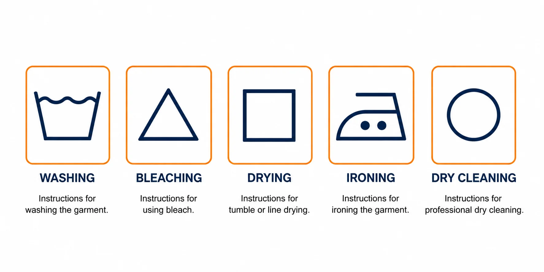 The five main laundry care symbol categories: washing, bleaching, drying, ironing, and dry cleaning