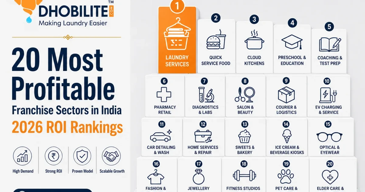 20 most profitable franchise sectors in India 2026 ranked by ROI - laundry services ranked number 1