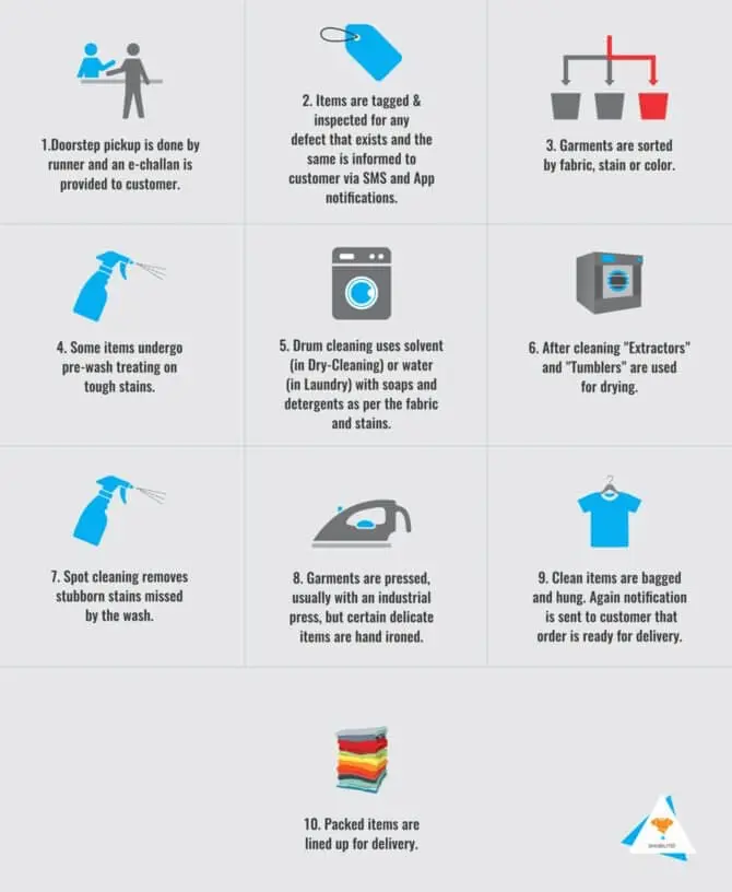 Laundry & Dry Cleaning Process